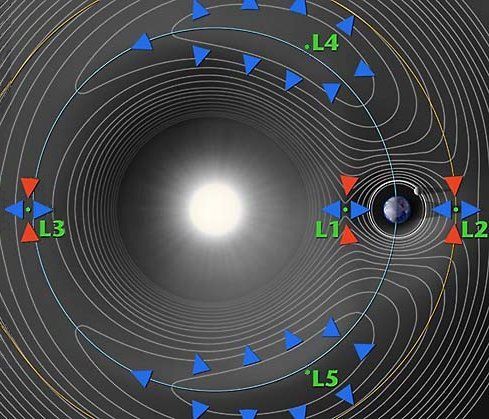 Lagrangeovy body jedna až pět na oběžné dráze Země okolo Slunce, sondy nyní pátrají v zónách L4 a L5 | Foto: NASA