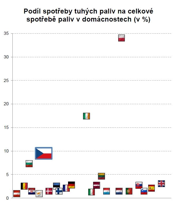 Energie a spotřebiče v domácnostech | Foto: ČSÚ