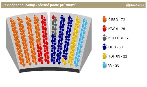 Vysvětlivka:  Reálná koalice: ČSSD+0DS Druhá možná koalice: ČSSD+TOP+KDU  Pramen: Prognóza je průměr předpovědí CVVM, Factum a STEM | Foto: Aktuálně.cz