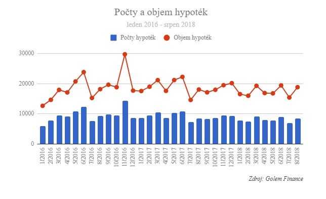 Počty a objem hypoték | Foto: Golem Finance