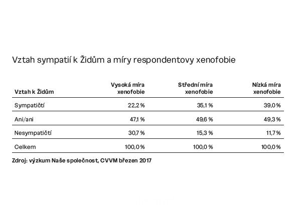 Foto: Průzkum Ústavu prostudium totalitních režimů