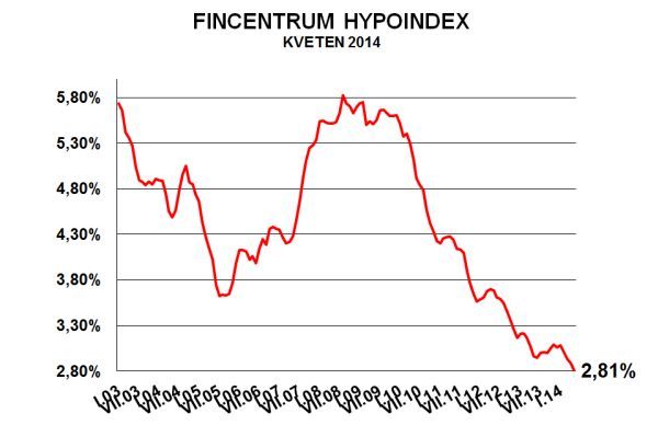 Foto: Fincentrum Hypoindex