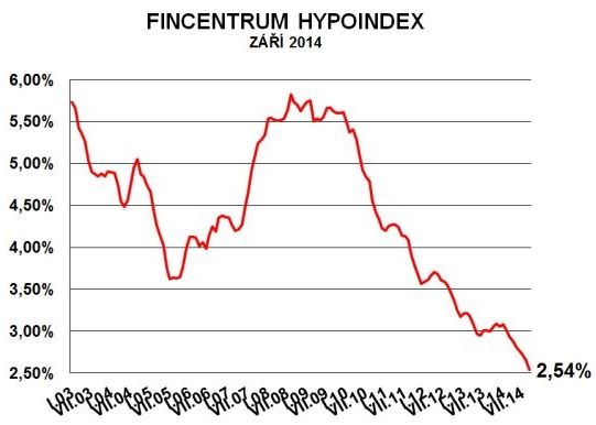 Foto: Fincentrum Hypoindex