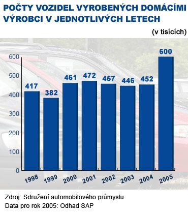 V roce 2005 rozjela výrobu aut kolínská TPCA. Výroba aut vzrostla o 32 procent. | Foto: Aktuálně.cz