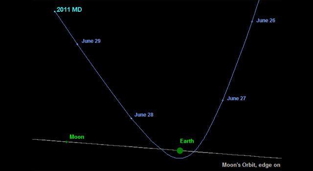 Obrázek, který zveřejnila NASA 27. června, ukazuje trajektorii asteroidu 2011 MD ve směru od Slunce. Malý asteroid velikosti dálkového autobusu proletěl v pondělí večer v relativně těsné blízkosti kolem Země. | Foto: Zdroj: Nasa.gov