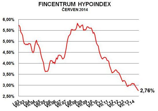 Foto: Fincentrum Hypoindex