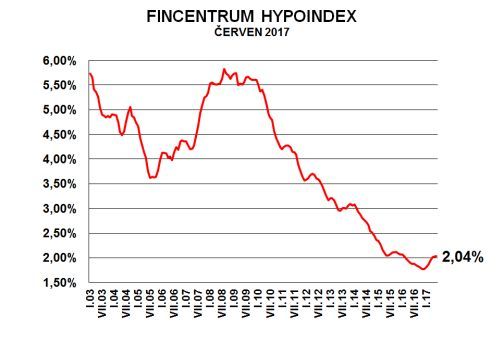 Vývoj průměrné úrokové sazby hypoték - Fincentrum Hypoindex | Foto: Fincentrum Hypoindex