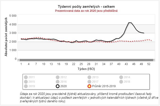 Vývoj počtu úmrtí v roce 2020 v porovnání s předchozími roky. | Foto: Český statistický úřad