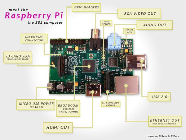 Foto: Raspberry Pi