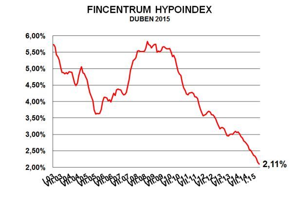 Foto: Fincentrum Hypoindex