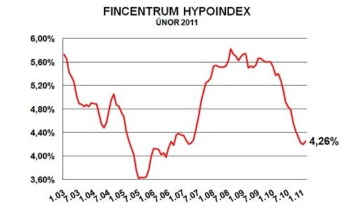 Foto: Hypoindex.cz