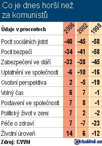 Záporná čísla ukazují, o kolik lidí více hodnotilo ve vybraných oblastech komunistický režim jako lepší než demokratický. Kladná čísla ukazují oblasti, kde měl naopak přednost demokratický režim. Do tabulky byly vybrány jen oblasti, kde měl komunistický režim z pohledu roku 1998 přednost. | Foto: Aktuálně.cz