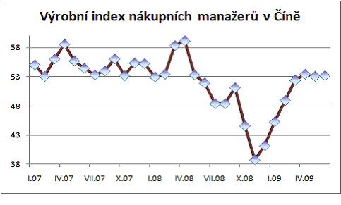 Výrobní index nákupních manažerů v Číně | Foto: X-Trade Brokers