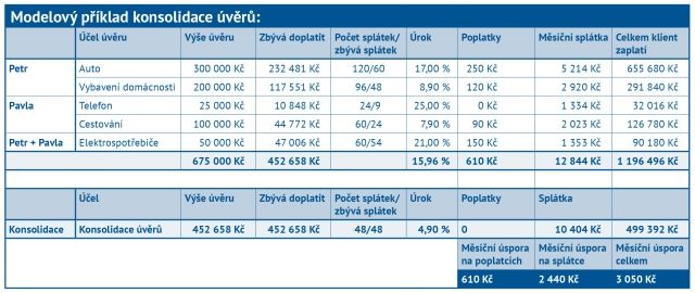 Konsolidace úvěrů | Foto: OVB Allfinanz