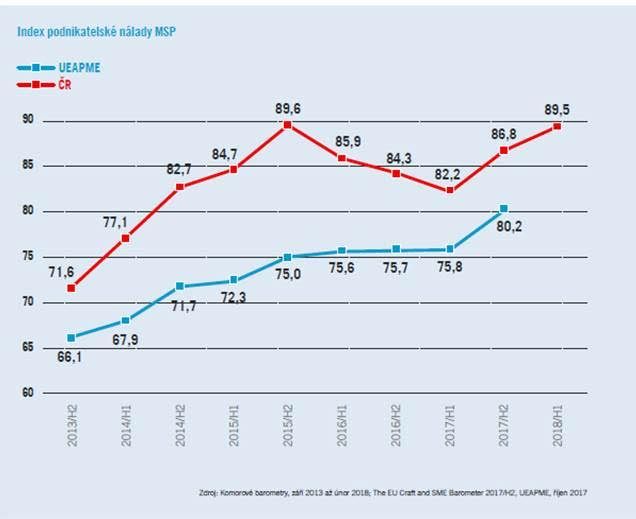 Index podnikatelské nálady malých a středních podniků. | Foto: Hospodářská komora ČR