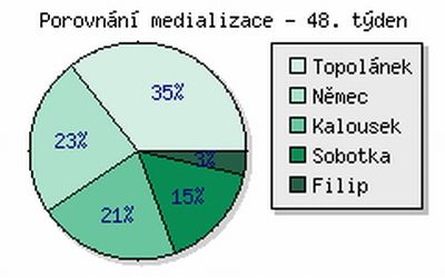 Procentuální porovnání medializace lídrů největších českých politických stran. | Foto: www.mediainfo.cz