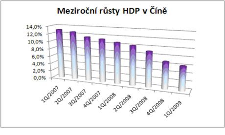 Meziroční růsty HDP v Číně | Foto: X-Trade Brokers