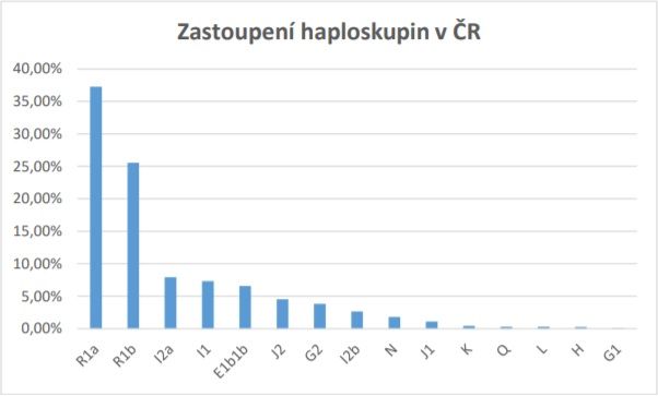 Procentuální zastoupení haploskupin v ČR. | Foto: Archiv Genomac