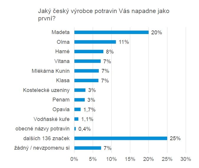 Jaký český výrobce potravin vás napadne jako první? | Foto: KPMG ČR, Data Collect