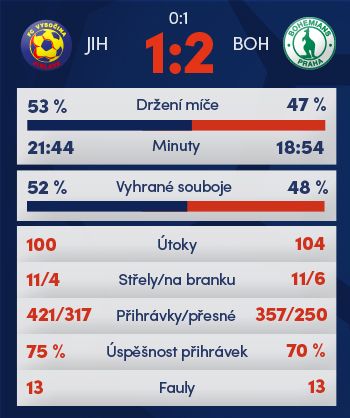 Statistiky zápasu Jihlava - Bohemians 1905. | Foto: www.synotliga.cz