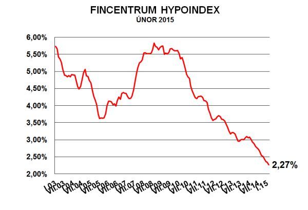 Foto: Fincentrum Hypoindex