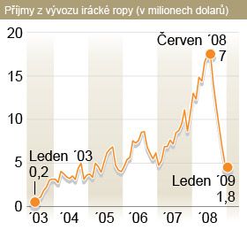 Projeví se nějak na bezpečnosti země pád cen ropy? | Foto: Aktuálně.cz