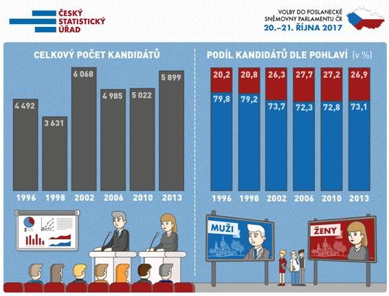 ČSÚ: Počet kandidátů ve volbách | Foto: ČSÚ