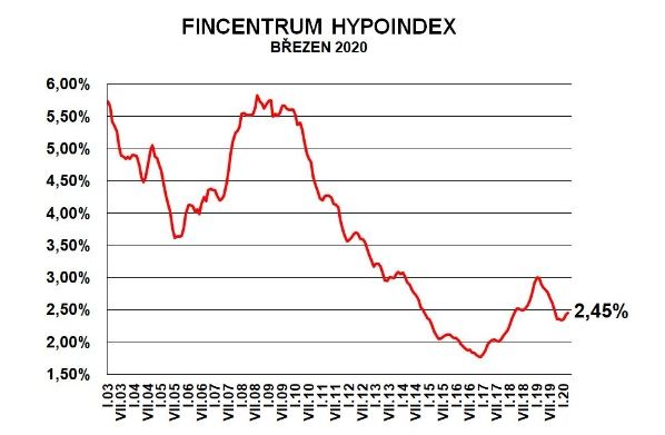 Hypoindex březen 2020 | Foto: Fincentrum