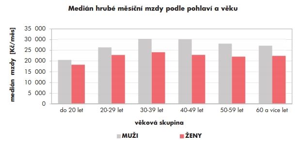 Medián hrubé měsíční mzdy podle pohlaví a věku. | Foto: ISPV, Trexima