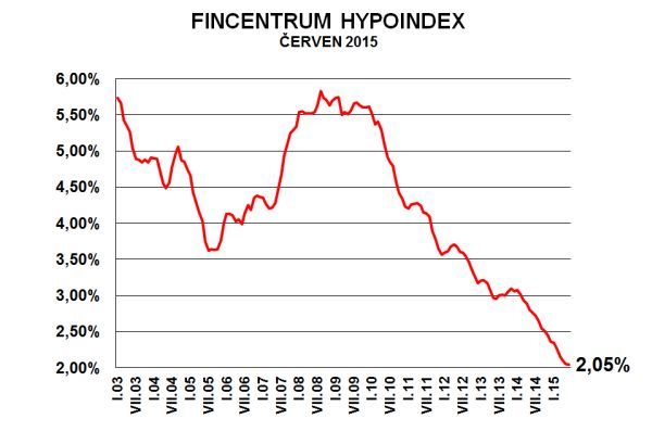 Foto: Fincentrum Hypoindex