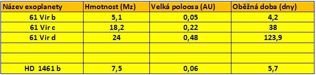 Základní údaje o nových exoplanetách. Další dvě exoplanety u hvězdy HD 1461 nejsou v tabulce zaneseny, neboť čekají na potvrzení a upřesnění údajů. | Foto: exoplanety.cz