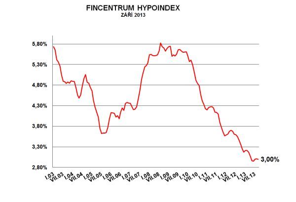 Vývoj průměrné úrokové sazby nově uzavřených hypoték (Fincetrum Hypoindex) | Foto: Hypoindex.cz