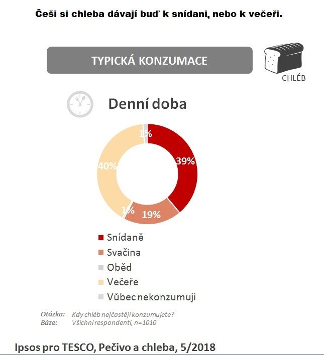 Kdy ho jedí. | Foto: Tesco, Ipsos