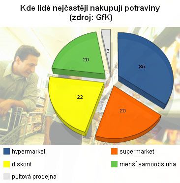 V hypermarektech nakupovala na konci minulého roku více než třetina lidí. Diskonty uvedlo jako místo nejčastějšího nákupu potravin 22 procent zákazníků. Dalších dvacet procent navštěvuje nejčastěji supermarkety a stejný počet chodí nejčastěji nakupovat jídlo do menších samoobsluh. | Foto: Jiří Kropáček