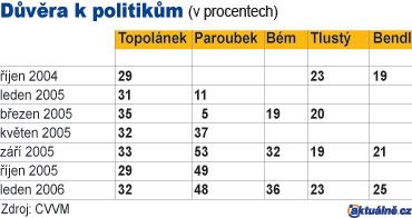 Průzkum důvěry lidí v politiky. | Foto: Aktuálně.cz