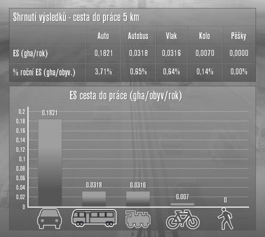 ES=ekologická stopa
gha=globální hektar
Každý člověk má k dispozici v průměru 2,1 globálního hektaru, aby byl vývoj na Zemi udržitelný | Foto: Viktor Třebický pro Zelený kruh