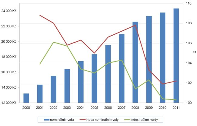 Foto: Český statistický úřad