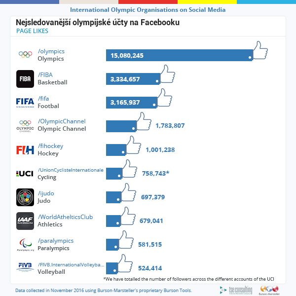 Nejsledovanějším účtem mezi sportovními organizacemi, které se účastní olympiády, je na Facebooku pochopitelně oficiální olympijský profil, nicméně nečekaně velké oblibě se těší třeba judo, pozemní hokej či paralympici. | Foto: Aktuálně.cz