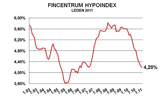 Foto: Hypoindex.cz