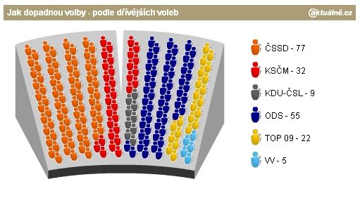 Vysvětlivka : Reálná koalice: ČSSD + TOP + KDU-ČSL Druhá možná koalice: ČSSD s tichou podporou KSČM  Pramen: Jde o prognózu podle zkušenosti, jak se výsledky voleb liší od předpovědí. | Foto: Aktuálně.cz