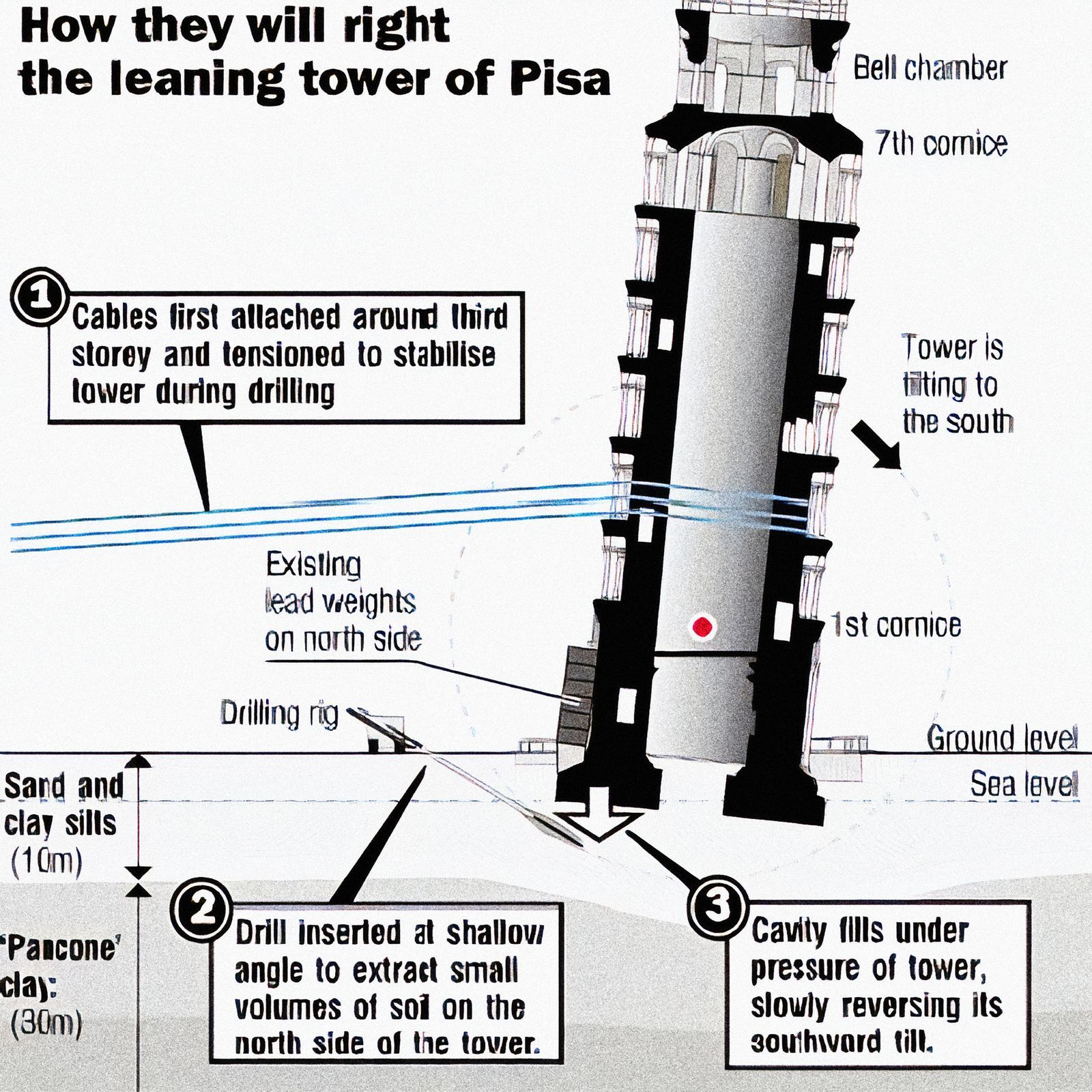 Перевод текста the leaning tower of pisa. Small pressurized Rover. Why does the leaning Tower of Pisa Lean ответ на английском. • Slanting Tower. Drill Tower Solver.