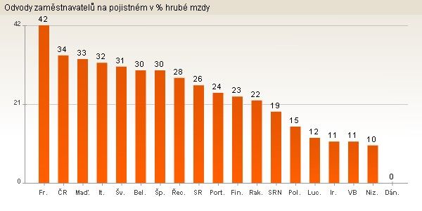 Odvody zaměstnavatelů na pojistném | Foto: Aktuálně.cz