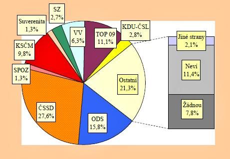 Preference politických stran v březnu 2011 podle agentury STEM | Foto: Domácí