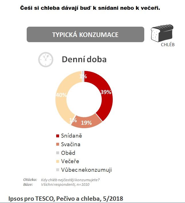 Nejoblíbenější dobou pro konzumaci je ráno a večer. | Foto: Tesco, Ipsos