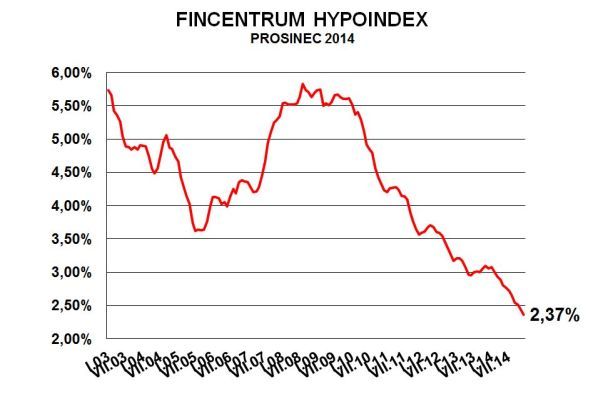 Foto: Fincentrum Hypoindex