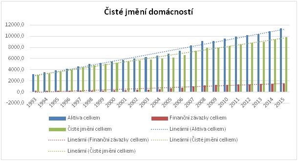 Růst čistého jmění českých domácností (rozdíl mezi majetkem a závazky) | Foto: ČBA