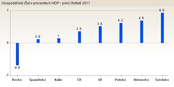 Hospodářský růst EU - 1, čtvrtletí 2011 | Foto: Radim Klekner