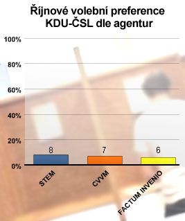 Volební preference KDU-ČSL v říjnu 2005 podle agentur STEM, CVVM a Factum Invenio | Foto: Jiří Kropáček