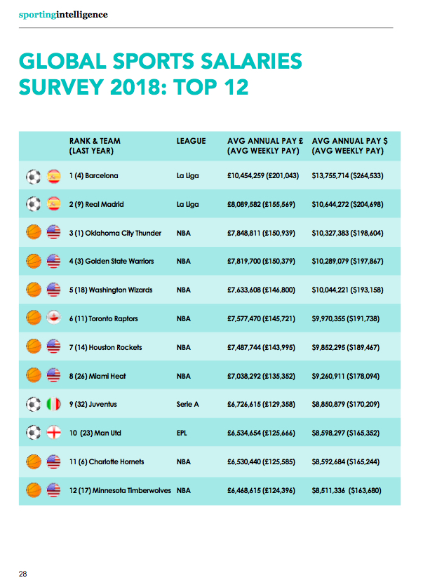 Žebříček 12 nejlépe platících sportovních klubů současnosti podle Sporting Intelligence | Foto: Sporting Intelligence