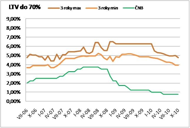 Vývoj tříleté fixace hypoték (zeleně je označena reposazba ČNB) | Foto: Golem Finance